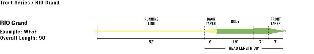 RIO Premier Grand Fly Line